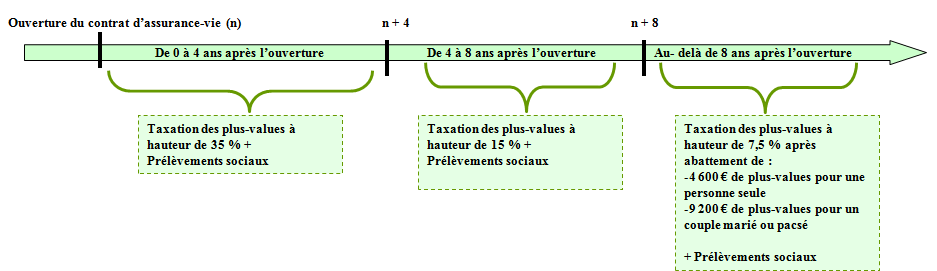 conseil en rémunération et protection sociale du dirigeant : la fiscalité de l'assurance vie